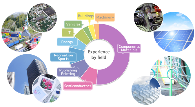 Fields:Components/Materials、Semiconductors、Publishing/Printing、Recreation/Sports、Energy、IT、Vehicles、Buildings、Machinery