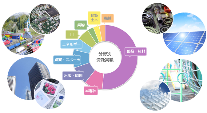 分野：乗物、建築・土木、エネルギー、部品・材料、半導体、出版・印刷、ＩＴ、娯楽・スポーツ